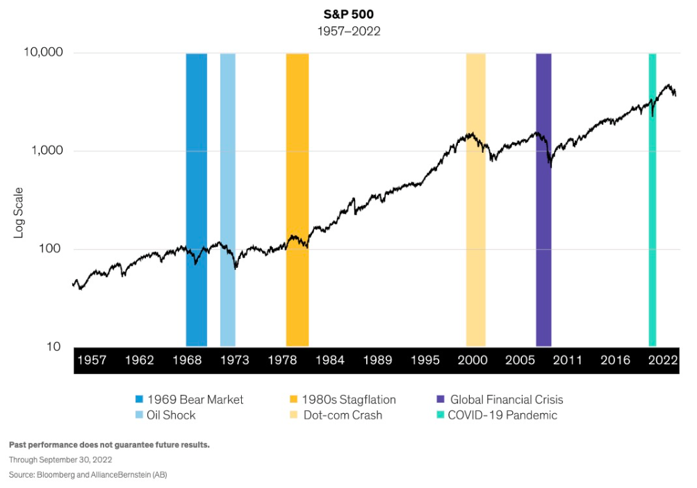 perché non vendere azioni durante mercato ribassista: tendenza lungo termine S&P 500