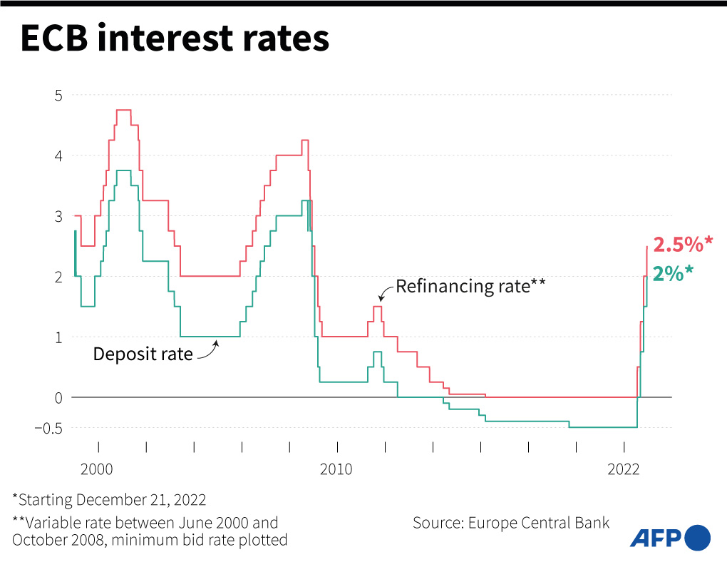 BCE aumenta tassi 50 pb dicembre