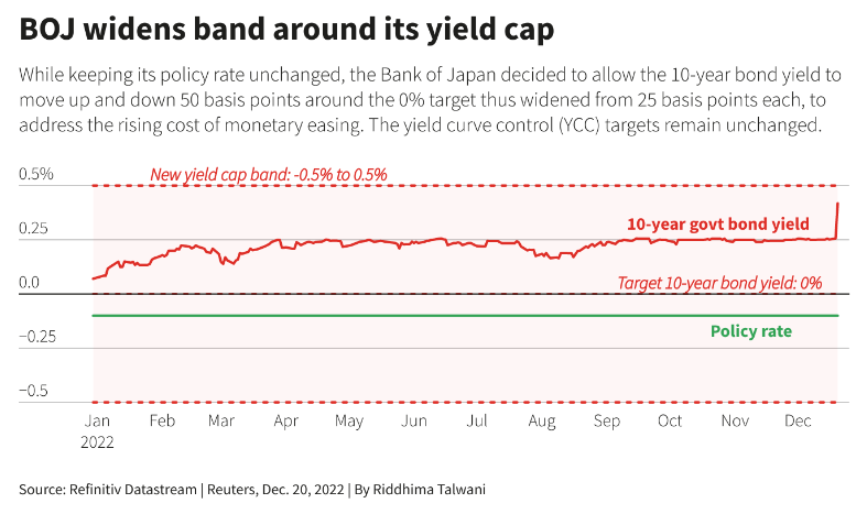 Bank of Japan sorprende mercati modifica YCC controllo curva rendimenti
