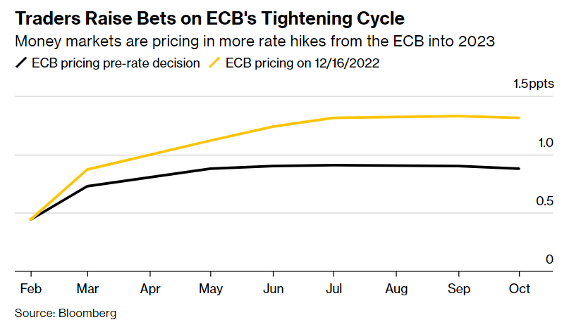 aspettative mercato picco tassi BCE