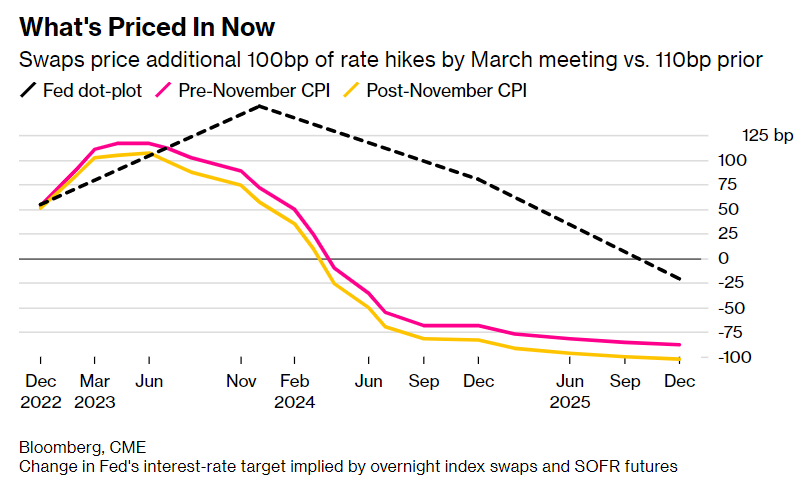aspettative tassi Fed dopo CPI USA novembre