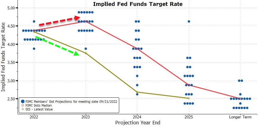 differenza aspettative tassi Fed FOMC mercato