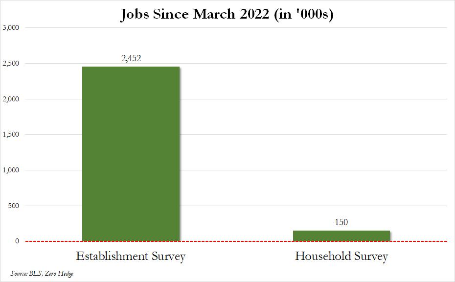 divergenza sondaggi establishment household mercato lavoro USA