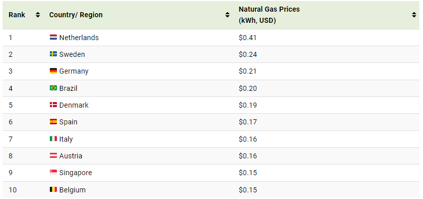 prezzi gas più alti del mondo 2022