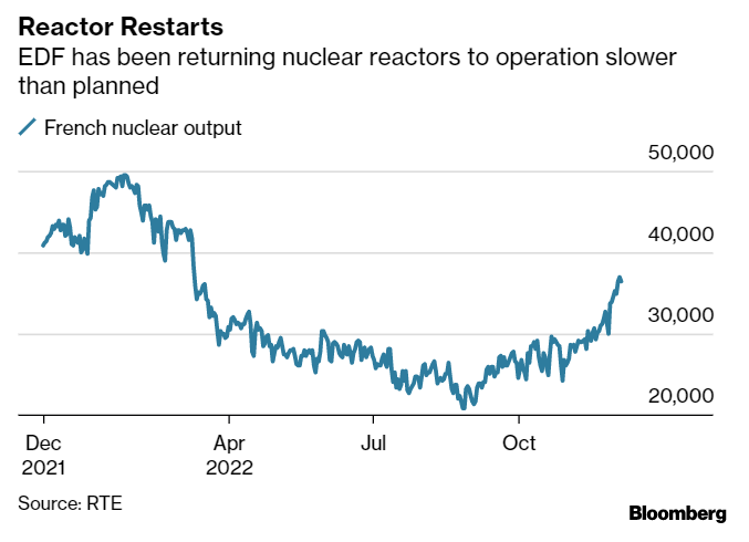 produzione nucleare Francia crisi energetica Europa