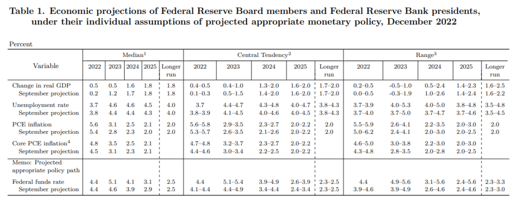 proiezioni economiche Fed riunione FOMC dicembre