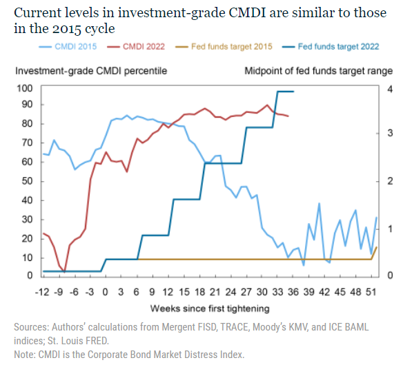 indice stress mercato obbligazioni societarie investment grade