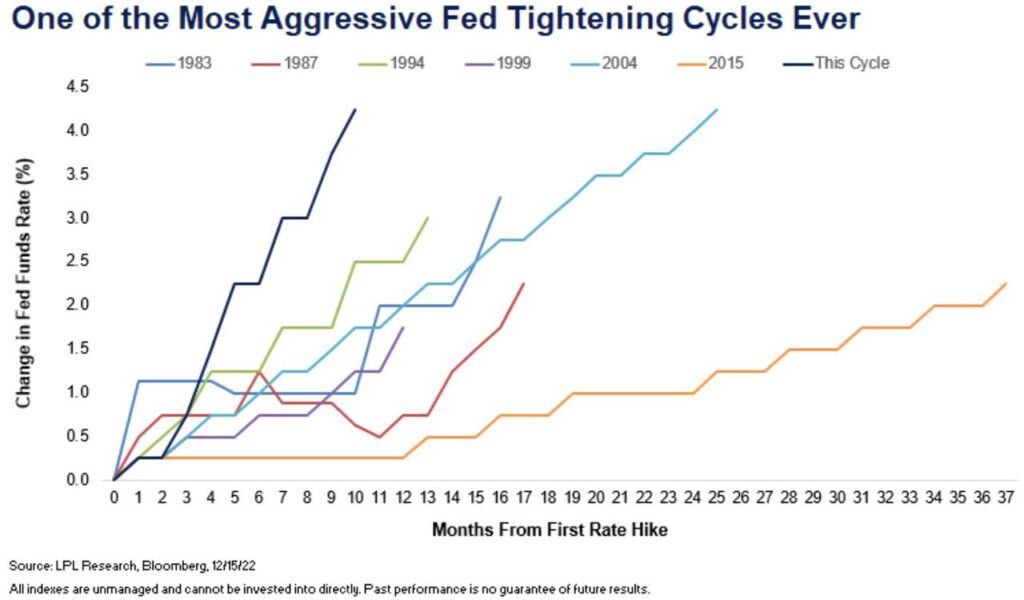 ciclo aumento tassi Fed 2022