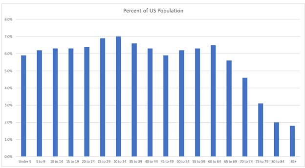 popolazione USA fasce età