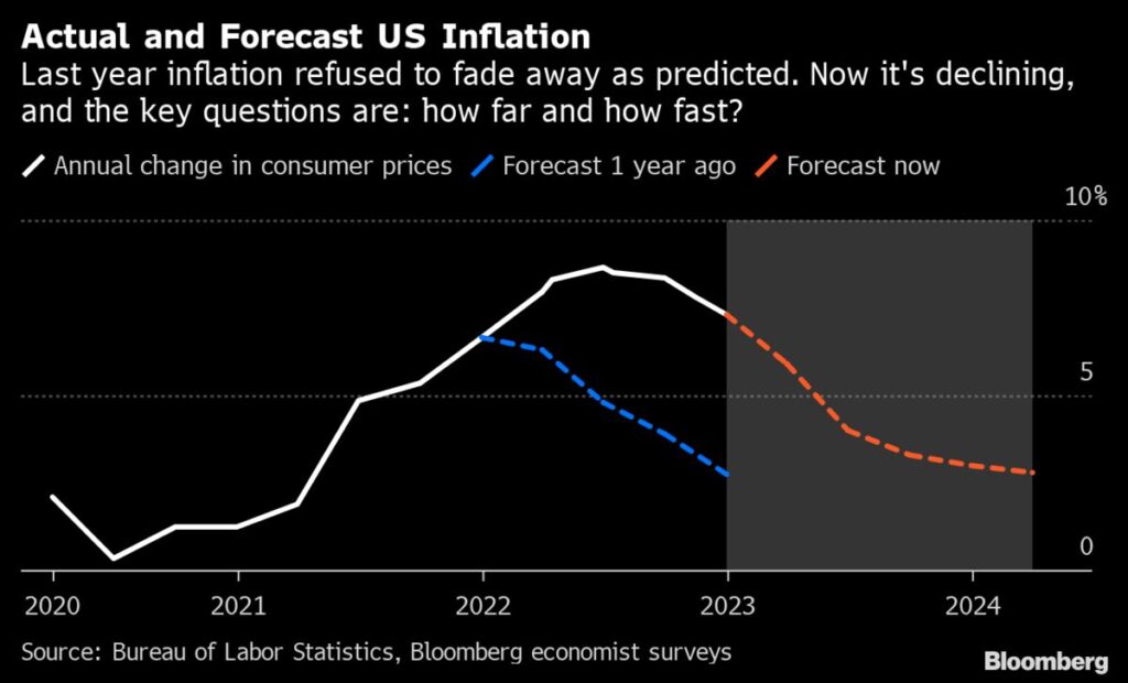 previsioni mercati 2023 inflazione USA