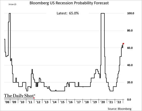 probabilità recessione USA 2023