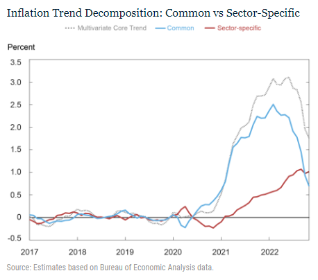 scomposizione inflazione persistente