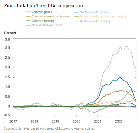 scomposizione inflazione settori