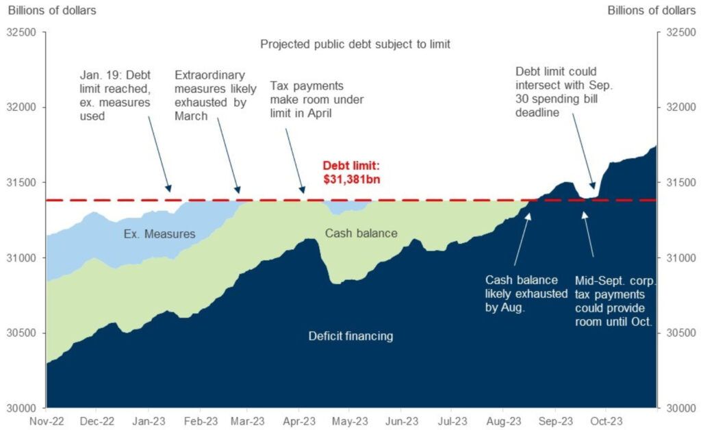 tetto debito Stati Uniti 2023