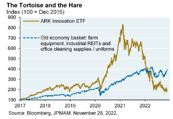 titoli growth ARK innovation vs titoli old economy