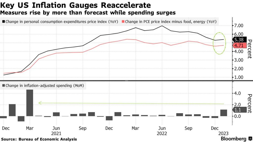 inflazione PCE Stati Uniti accelera