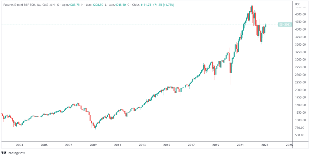 migliori investimenti ultimi 20 anni: S&P 500