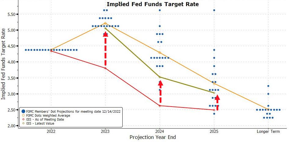 previsioni aumenti tassi Fed