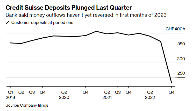 crollo Credit Suisse depositi