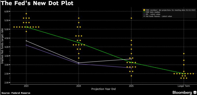 dot plot FOMC marzo