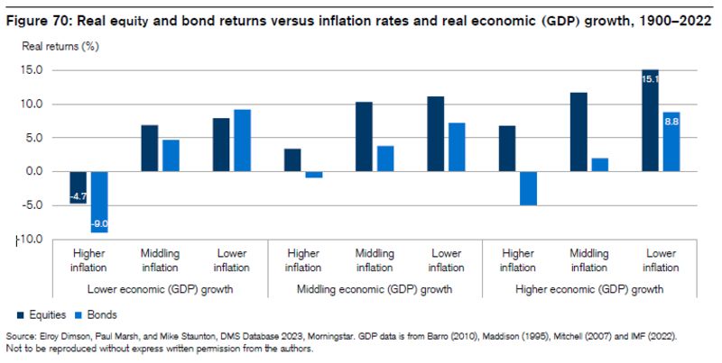performance azioni obbligazioni inflazione