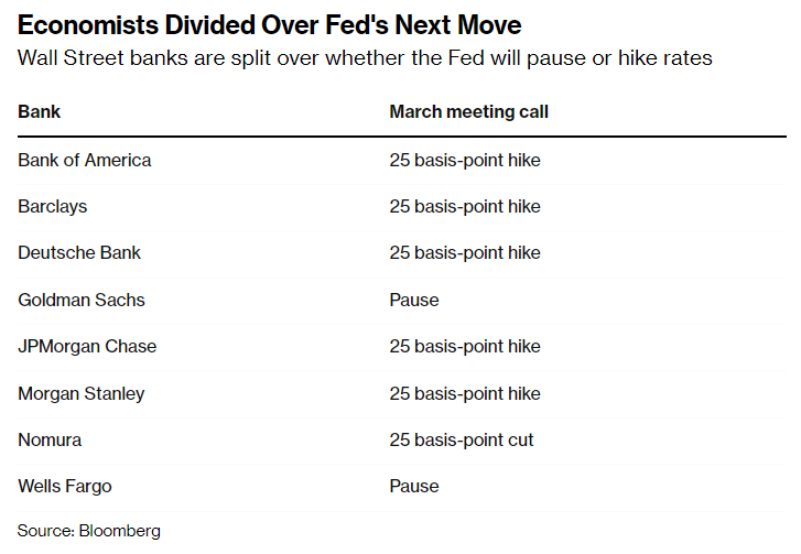 previsioni tassi Fed riunione marzo
