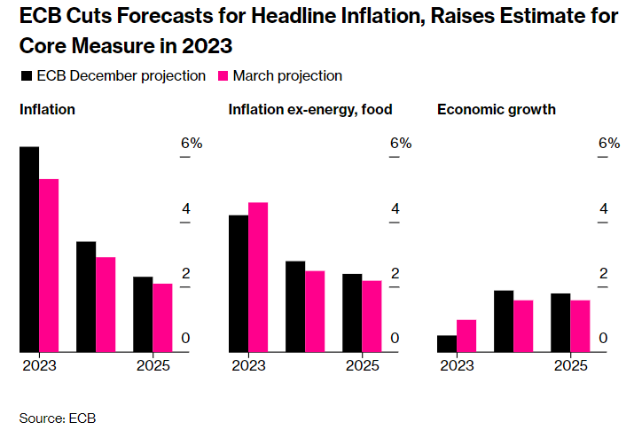 proiezioni economiche BCE marzo 2023