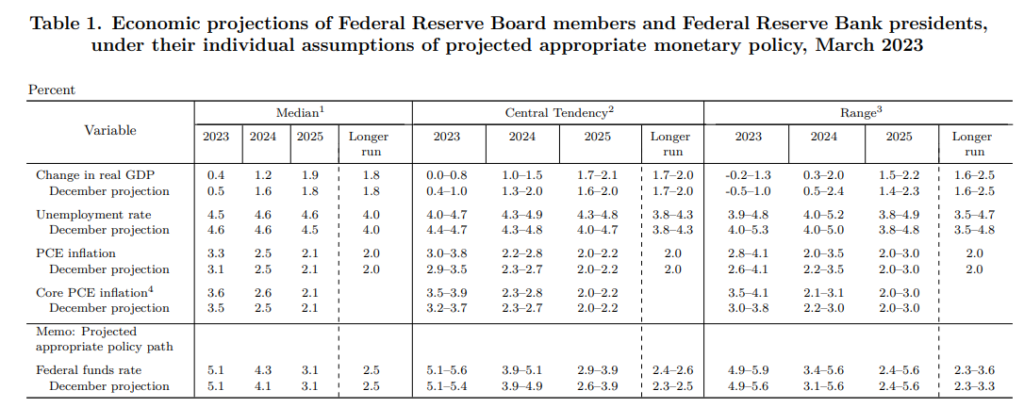 proiezioni economiche Fed marzo 2023