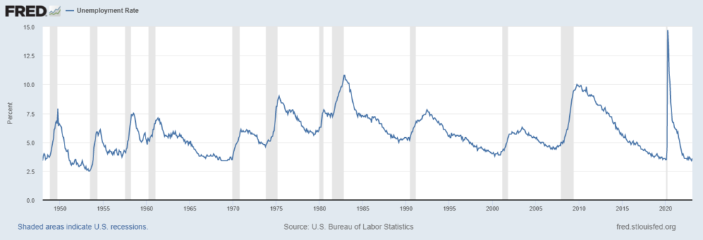 relazione disoccupazione recessione