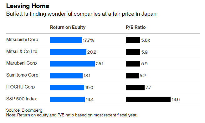 Warren Buffett investe azioni giapponesi 