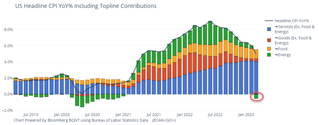 CPI USA marzo 2023