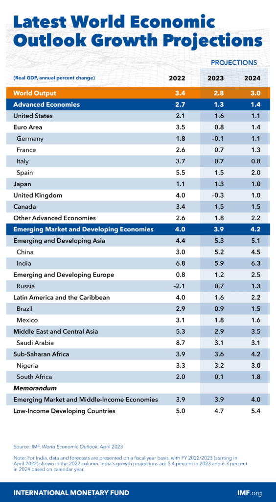 fondo monetario internazionale previsioni PIL