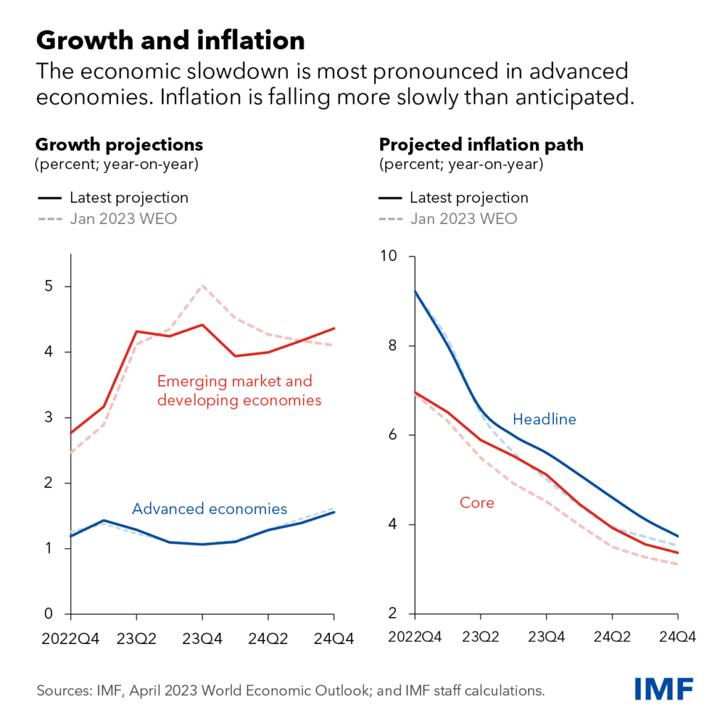 Fondo monetario internazionale previsioni inflazione