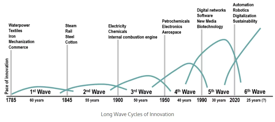 teoria innovazione Schumpeter cicli economici