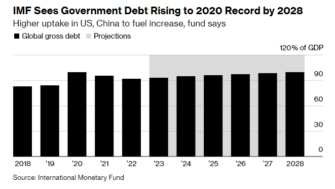 debito globale 2023