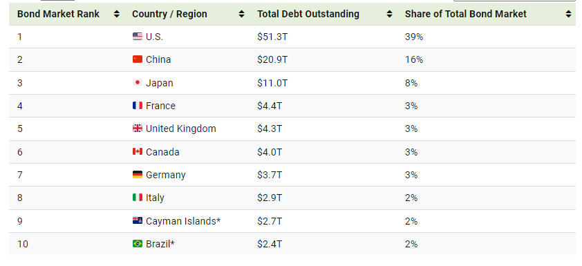 mercati debito obbligazionario più grandi al mondo