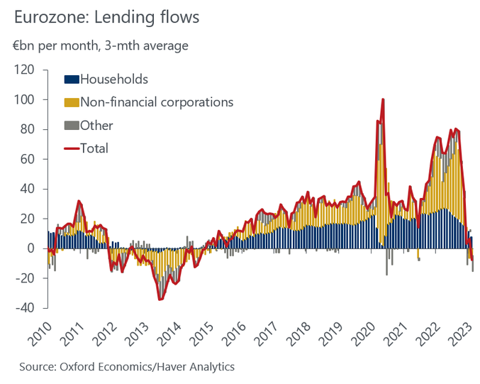 prestiti eurozona condizioni credito restrittive