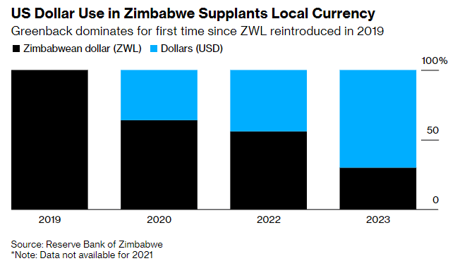 zimbabwe valuta digitale oro