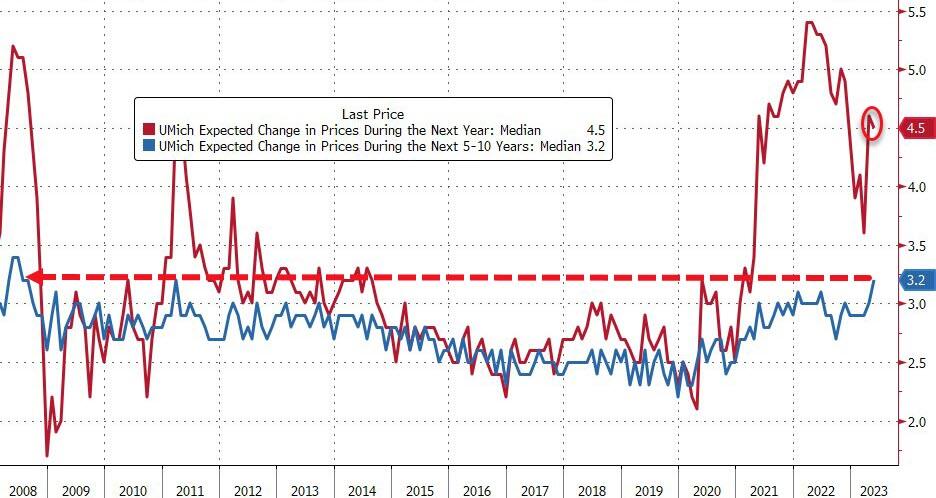 aspettative inflazione USA maggio