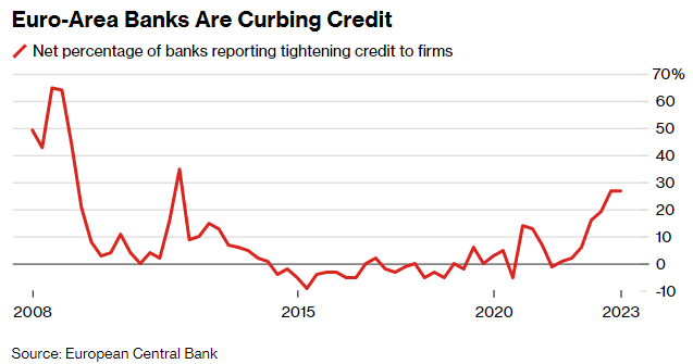 banche europee frenano credito