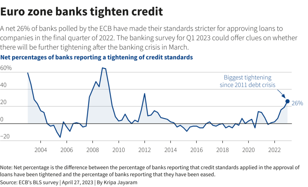 banche europee restringono credito