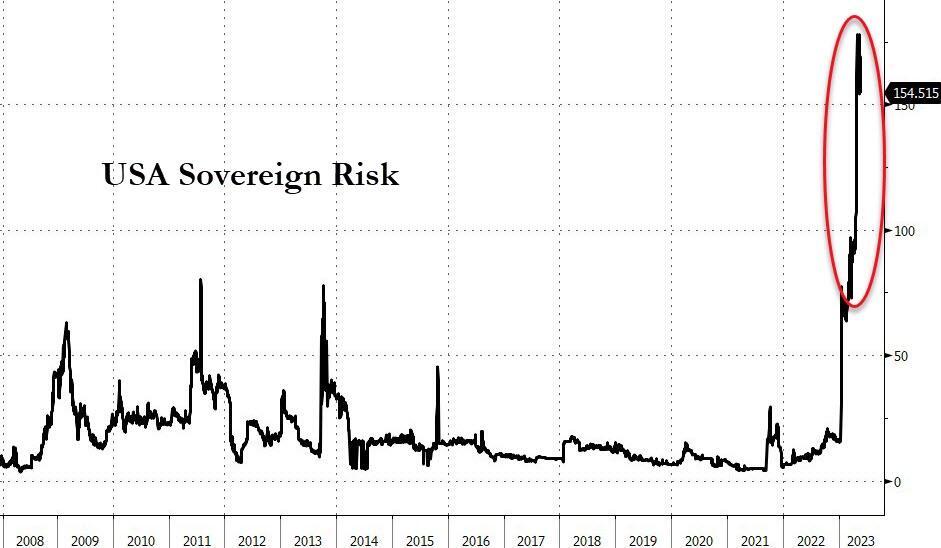 rischio sovrano USA data X
