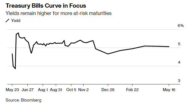 curva T-Bills default USA