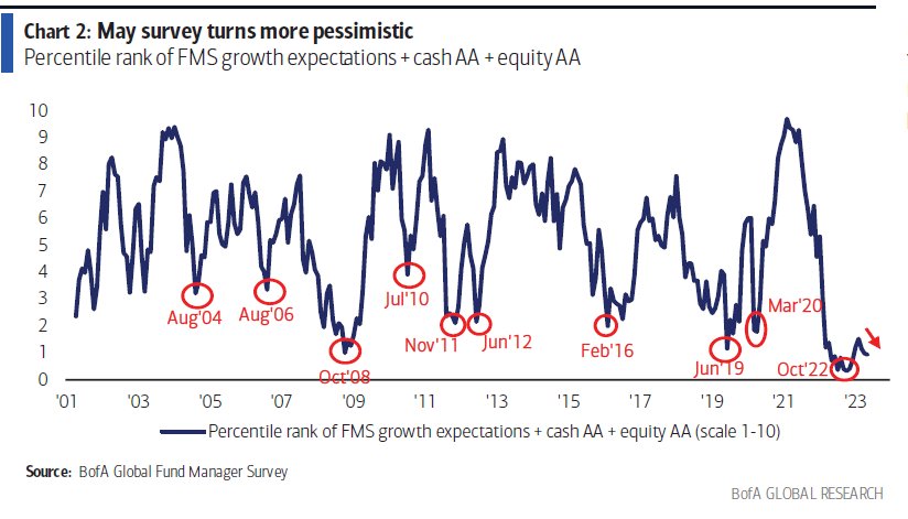 pessimismo azioni fondi globali