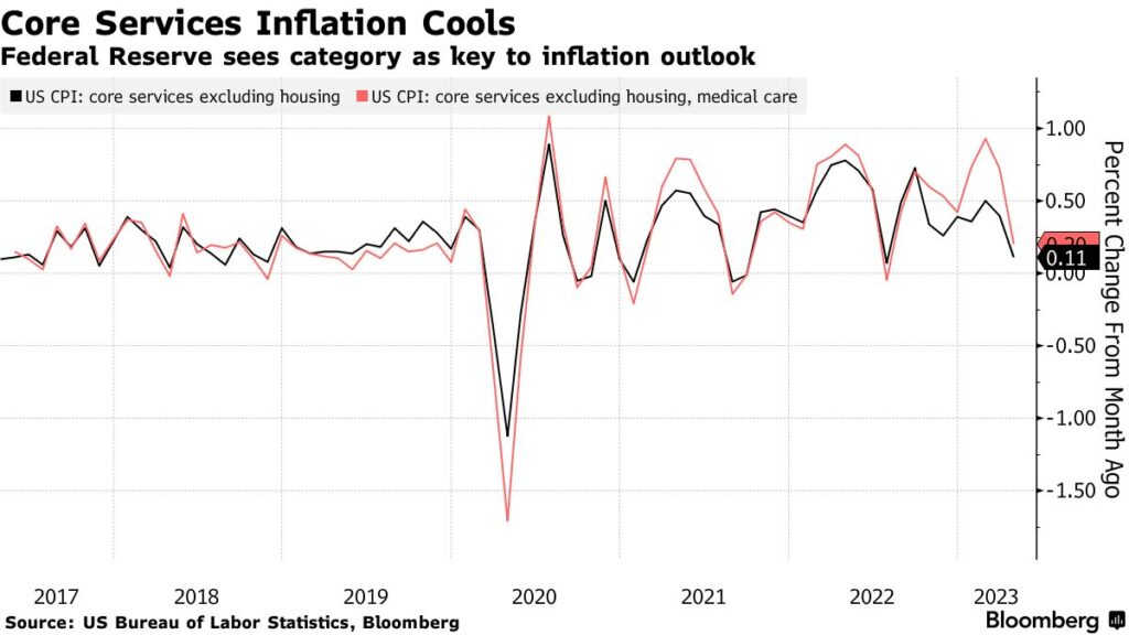 inflazione USA aprile servizi di base