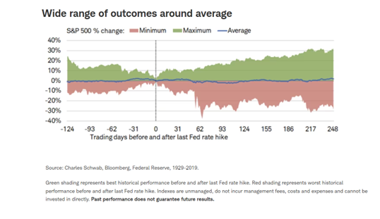 performance mercato azionario dopo ultimo aumento tassi fed