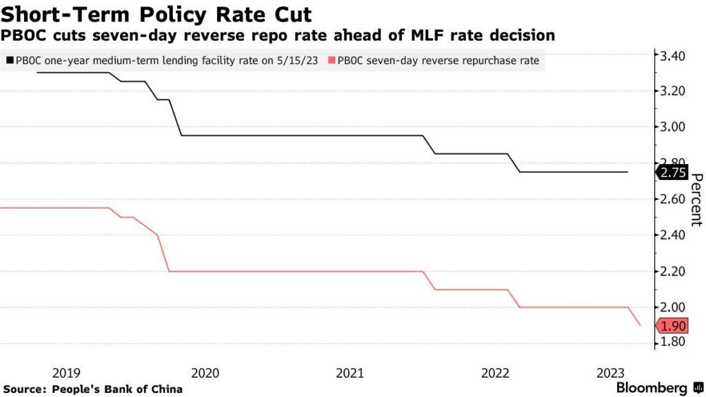 banca centrale cinese taglio tassi