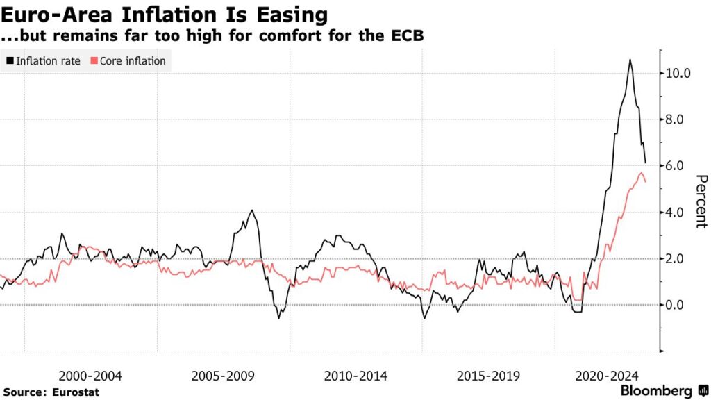 BCE alza i tassi inflazione troppo alta
