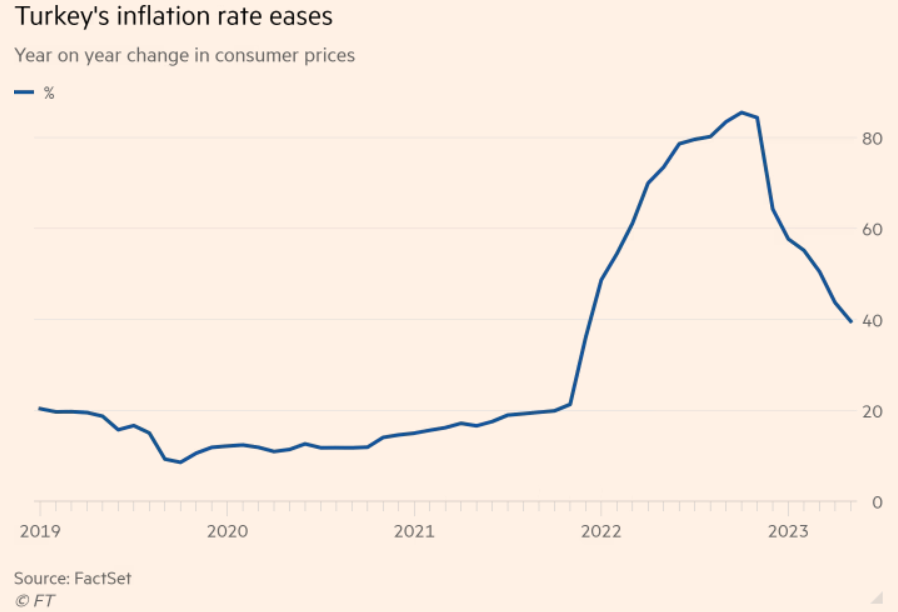 inflazione Turchia scende al 40%
