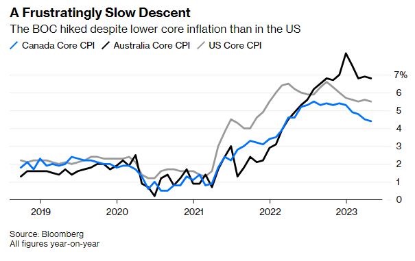 inflazione USA Canada Australia